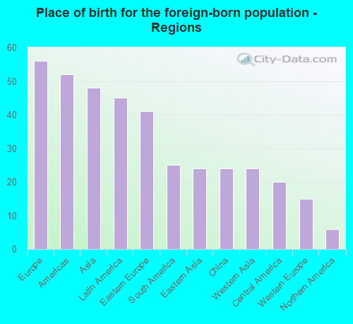 Place of birth for the foreign-born population - Regions