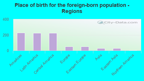 Place of birth for the foreign-born population - Regions