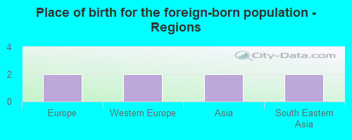 Place of birth for the foreign-born population - Regions