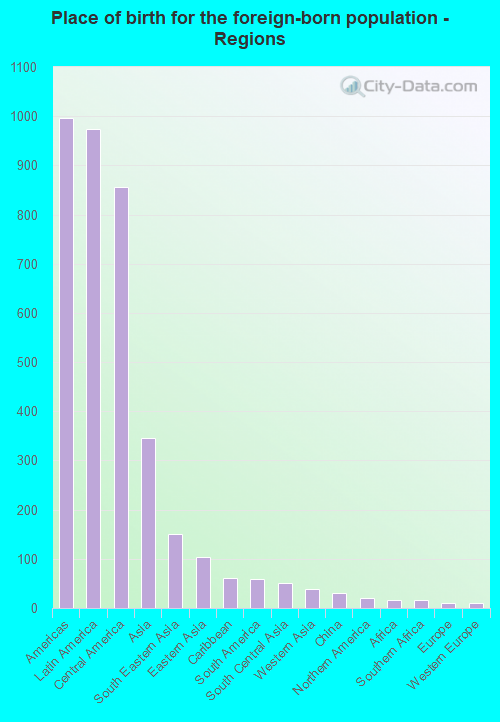 Place of birth for the foreign-born population - Regions