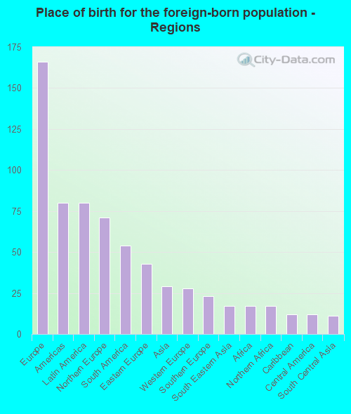 Place of birth for the foreign-born population - Regions