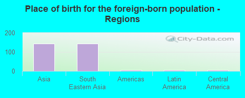 Place of birth for the foreign-born population - Regions