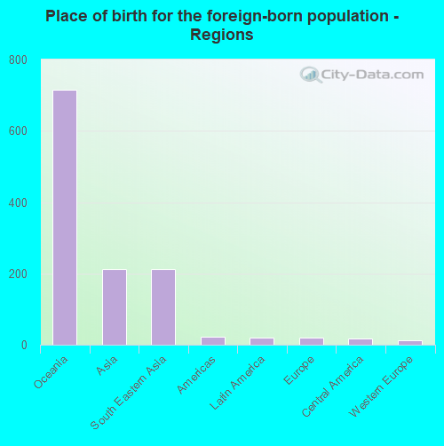 Place of birth for the foreign-born population - Regions