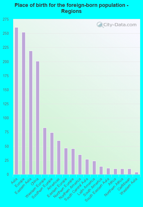 Place of birth for the foreign-born population - Regions