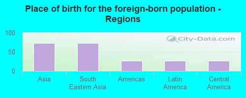 Place of birth for the foreign-born population - Regions