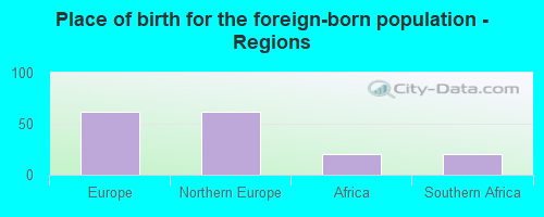 Place of birth for the foreign-born population - Regions