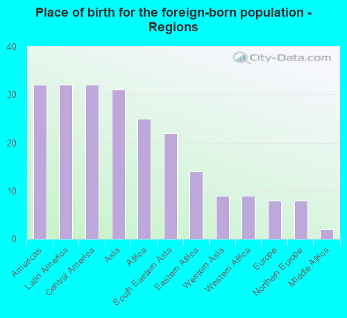 Place of birth for the foreign-born population - Regions