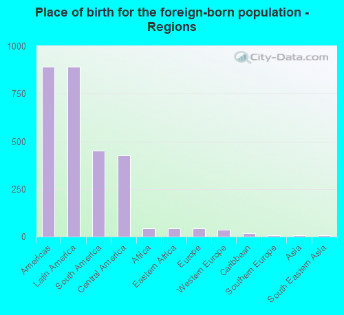 Place of birth for the foreign-born population - Regions