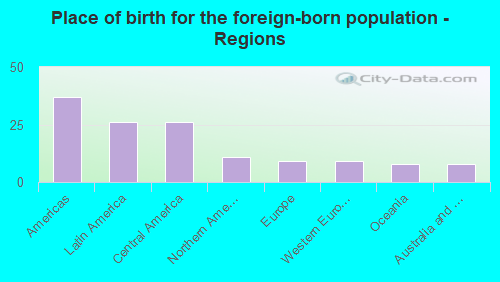 Place of birth for the foreign-born population - Regions