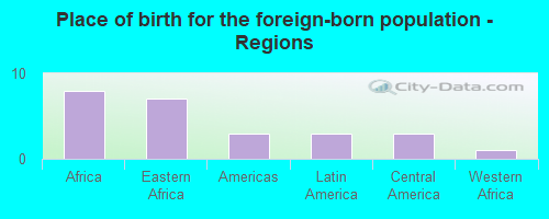 Place of birth for the foreign-born population - Regions