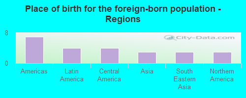 Place of birth for the foreign-born population - Regions