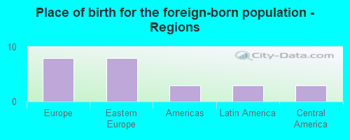 Place of birth for the foreign-born population - Regions