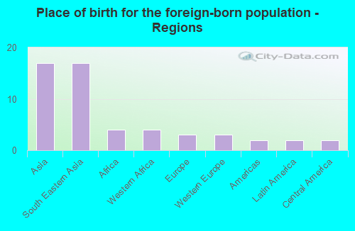 Place of birth for the foreign-born population - Regions