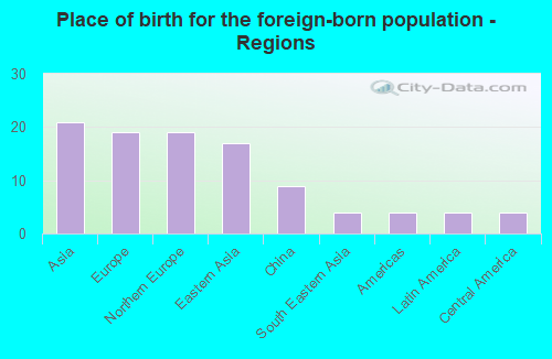 Place of birth for the foreign-born population - Regions