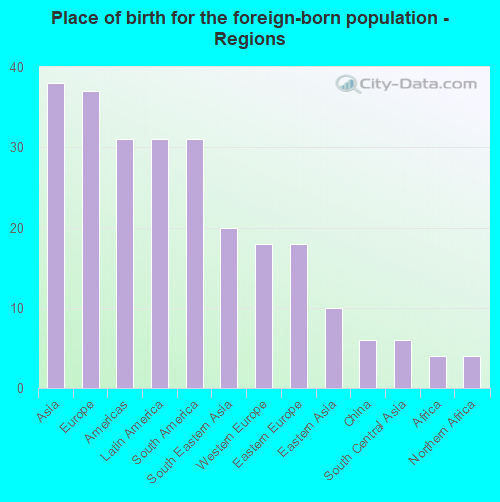 Place of birth for the foreign-born population - Regions