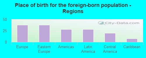 Place of birth for the foreign-born population - Regions