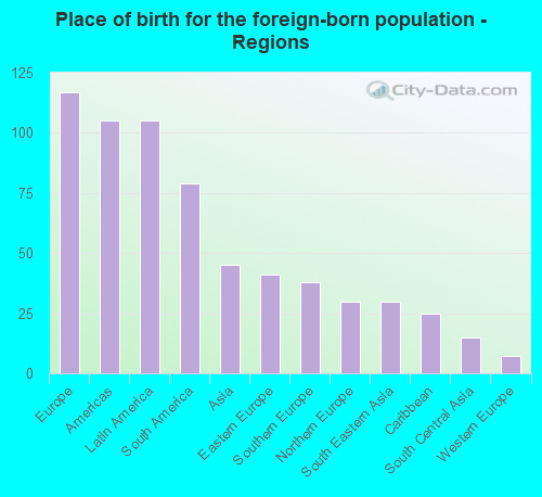 Place of birth for the foreign-born population - Regions