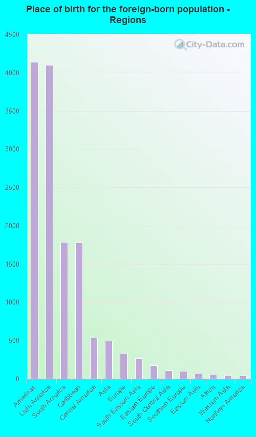 Place of birth for the foreign-born population - Regions