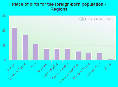 Place of birth for the foreign-born population - Regions