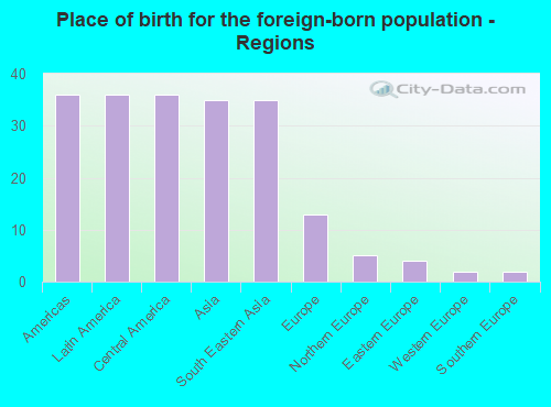 Place of birth for the foreign-born population - Regions