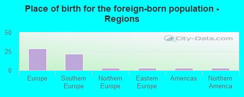 Place of birth for the foreign-born population - Regions