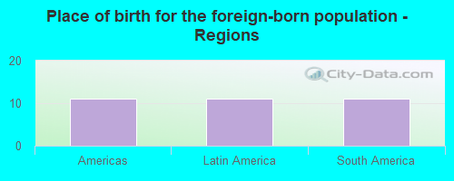 Place of birth for the foreign-born population - Regions