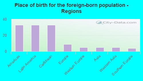 Place of birth for the foreign-born population - Regions