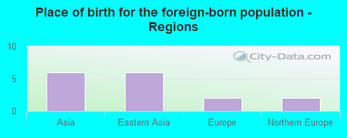 Place of birth for the foreign-born population - Regions