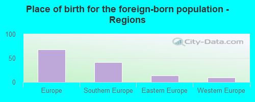 Place of birth for the foreign-born population - Regions