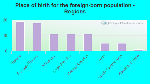 Place of birth for the foreign-born population - Regions