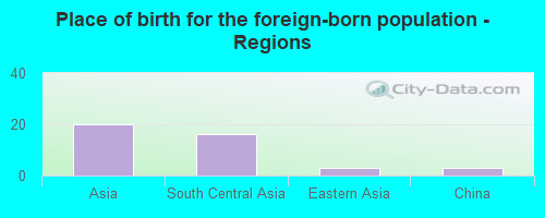 Place of birth for the foreign-born population - Regions