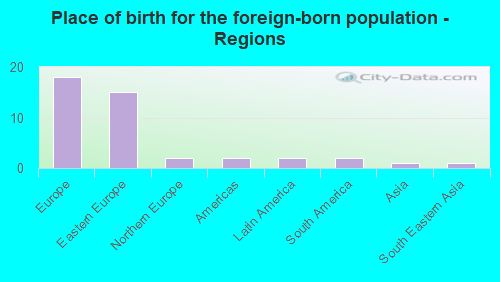 Place of birth for the foreign-born population - Regions