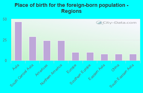 Place of birth for the foreign-born population - Regions