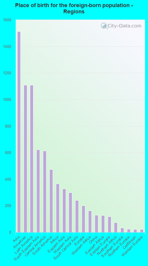 Place of birth for the foreign-born population - Regions