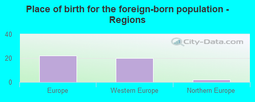 Place of birth for the foreign-born population - Regions