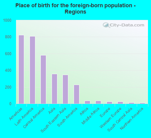 Place of birth for the foreign-born population - Regions