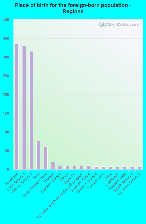 Place of birth for the foreign-born population - Regions