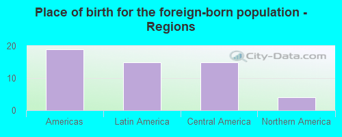 Place of birth for the foreign-born population - Regions