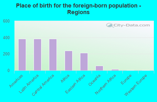 Place of birth for the foreign-born population - Regions