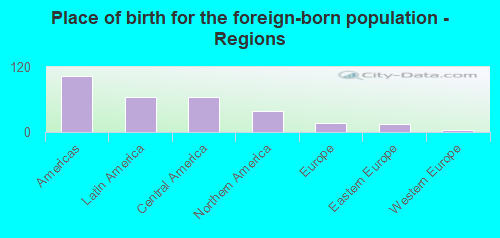 Place of birth for the foreign-born population - Regions