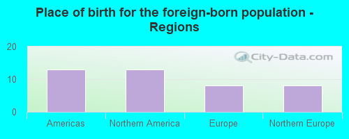 Place of birth for the foreign-born population - Regions