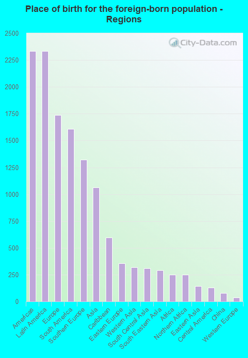 Place of birth for the foreign-born population - Regions