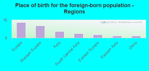 Place of birth for the foreign-born population - Regions