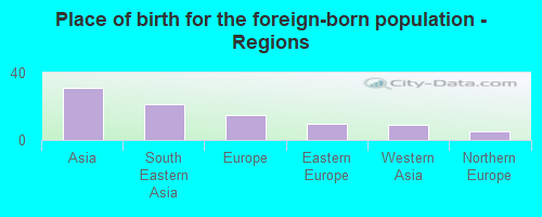 Place of birth for the foreign-born population - Regions