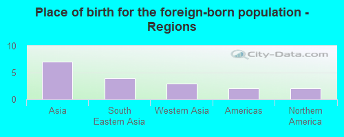 Place of birth for the foreign-born population - Regions