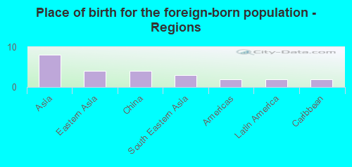 Place of birth for the foreign-born population - Regions