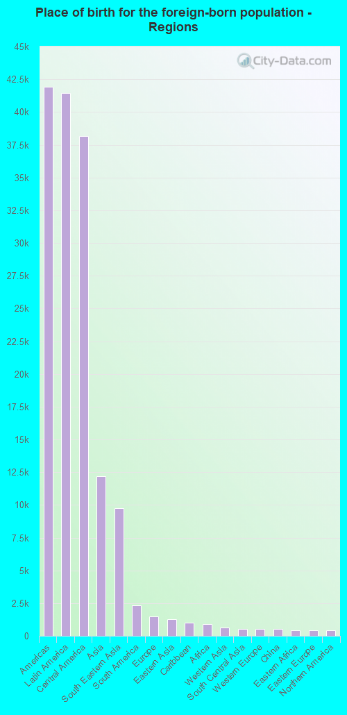 Place of birth for the foreign-born population - Regions