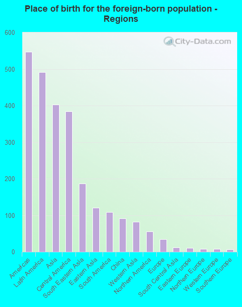 Place of birth for the foreign-born population - Regions