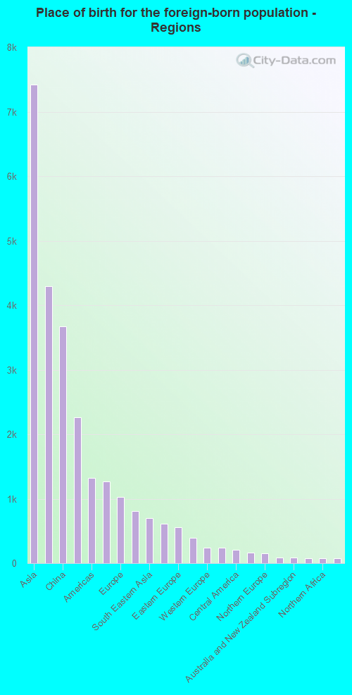 Place of birth for the foreign-born population - Regions