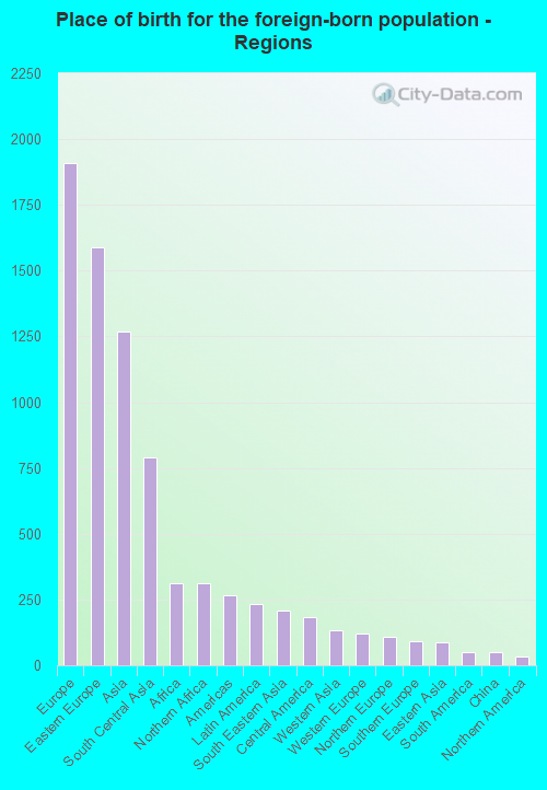Place of birth for the foreign-born population - Regions
